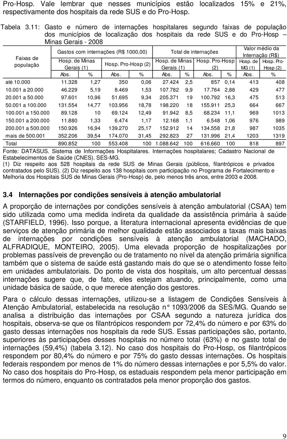 Gastos com internações (R$ 1000,00) Total de internações Internação (R$) Hosp. Pro-Hosp Hosp. Pro- Hosp. Pro-Hosp (2) (2) MG (1) Hosp (2) Abs. % Abs. % Abs. % Abs. % Abs. % até 10.000 11.