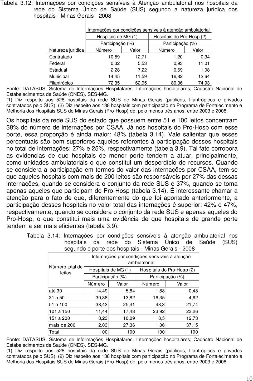 total de leitos Internações por condições sensíveis à atenção ambulatorial Hospitais de MG (1) Hospitais do Pro-Hosp (2) Participação (%) Participação (%) Número Valor Número Valor Contratado 10,59