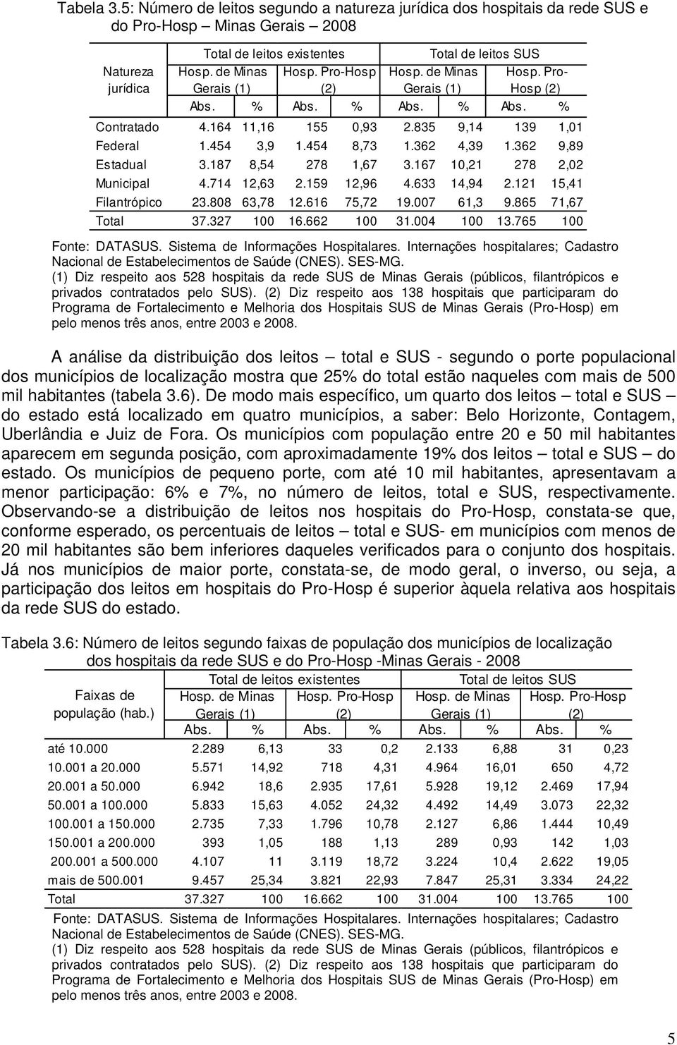 167 10,21 278 2,02 Municipal 4.714 12,63 2.159 12,96 4.633 14,94 2.121 15,41 Filantrópico 23.808 63,78 12.616 75,72 19.007 61,3 9.865 71,67 Total 37.327 100 16.662 100 31.004 100 13.