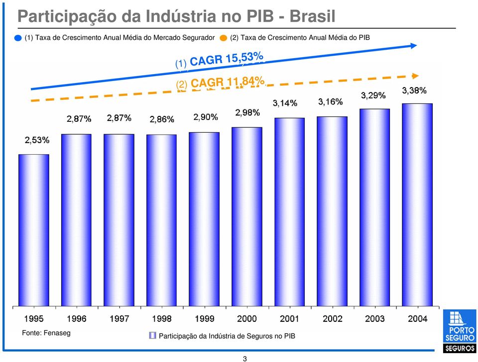 11,84% (2) (2) Taxa Taxa de de Crescimento Crescimento Anual Anual Média Média do do PIB PIB