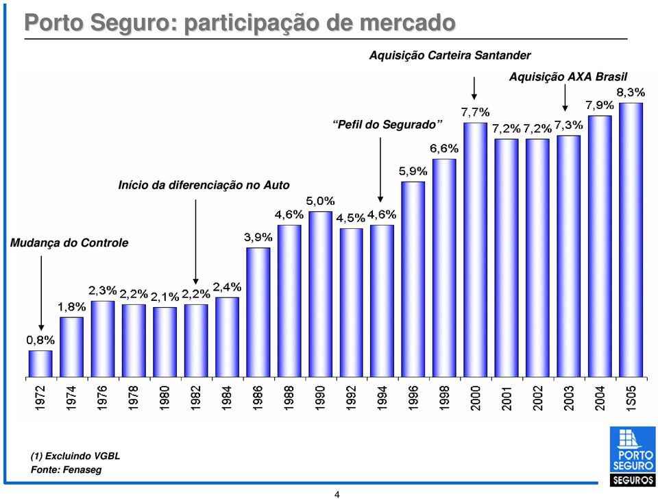 Segurado Início Início da da diferenciação no no Auto Auto