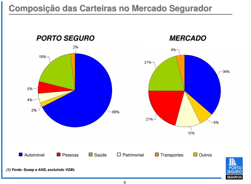 Patrimonial Transportes Outros Outros (1) (1) Fonte: