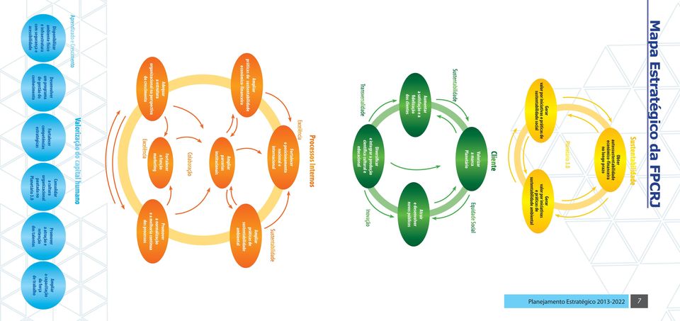 Sustentabilidade Aumentar a satisfação e a fidelização dos clientes Atrair e desenvolver novos públicos Transversalidade Diversificar e integrar a produção científica cultural e educacional Inovação