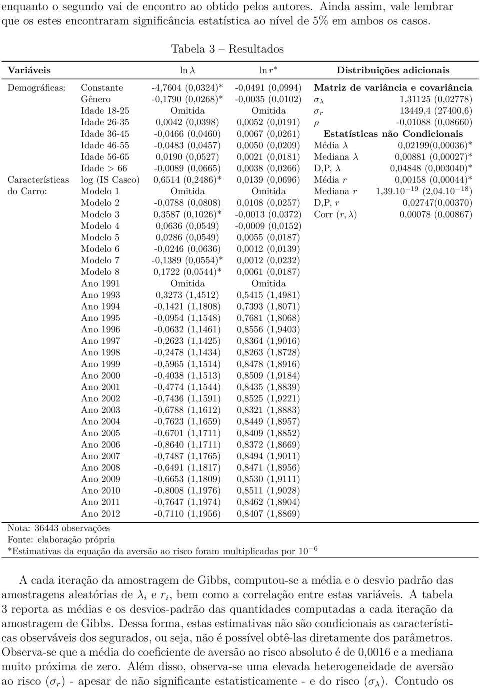 (0,0102) σ λ 1,31125 (0,02778) Idade 18-25 Omitida Omitida σ r 13449,4 (27400,6) Idade 26-35 0,0042 (0,0398) 0,0052 (0,0191) ρ -0,01088 (0,08660) Idade 36-45 -0,0466 (0,0460) 0,0067 (0,0261)