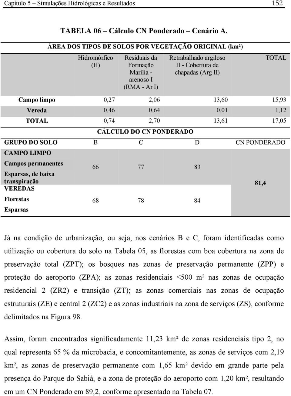 limpo 0,27 2,06 13,60 15,93 Vereda 0,46 0,64 0,01 1,12 TOTAL 0,74 2,70 13,61 17,05 CÁLCULO DO CN PONDERADO GRUPO DO SOLO B C D CN PONDERADO CAMPO LIMPO Campos permanentes Esparsas, de baixa