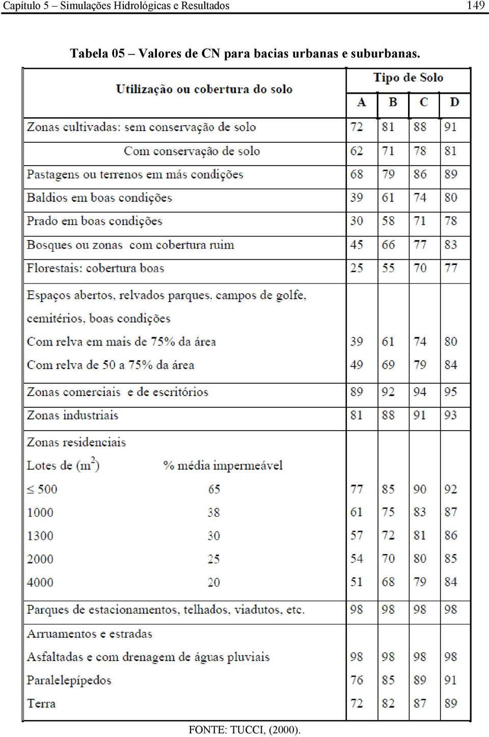 Tabela 05 Valores de CN para