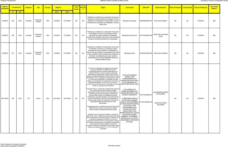 640/0001-49 Raul Jsé de Belém 6/12/2013 Nã 3/12/2013 076 2013 Cnvêni Ativ 3/12/2013 31/12/2016 Estabelecer cndições de cperaçã mútua entre s Partícipes, de frma a se assegurar melhr prestaçã de
