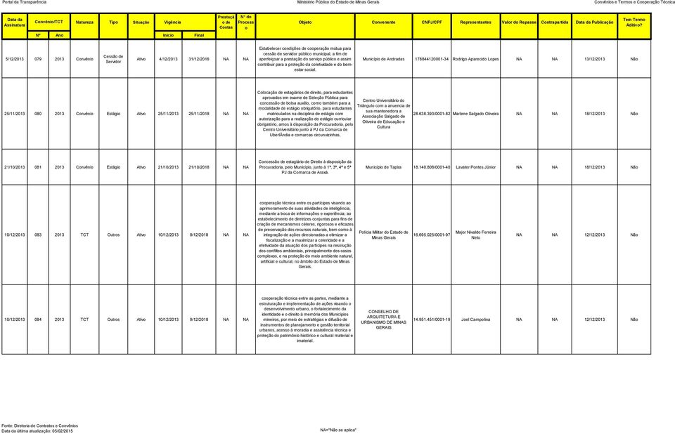 Municípi de Andradas 178844120001-34 Rdrig Aparecid Lpes 13/12/2013 Nã 25/11/2013 080 2013 Cnvêni Estági Ativ 25/11/2013 25/11/2018 Clcaçã de estagiáris de direit, para estudantes aprvads em exame de