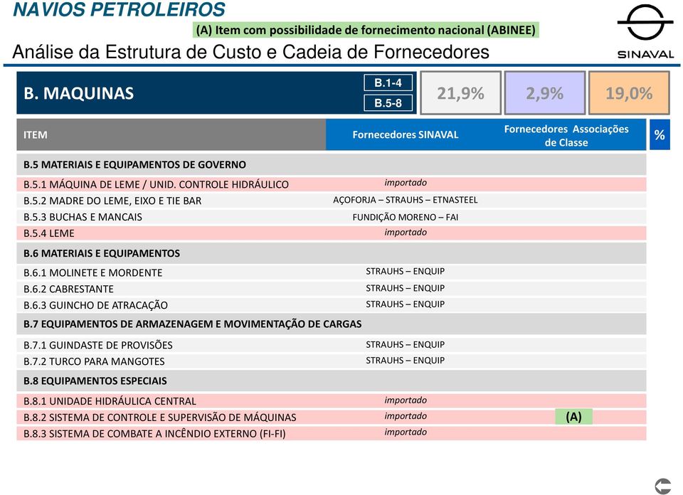 CONTROLE HIDRÁULICO B.5.2 MADRE DO LEME, EIXO E TIE BAR B.5.3 BUCHAS E MANCAIS B.5.4 LEME B.6 MATERIAIS E EQUIPAMENTOS B.6.1 MOLINETE E MORDENTE B.6.2 CABRESTANTE B.6.3 GUINCHO DE ATRACAÇÃO B.