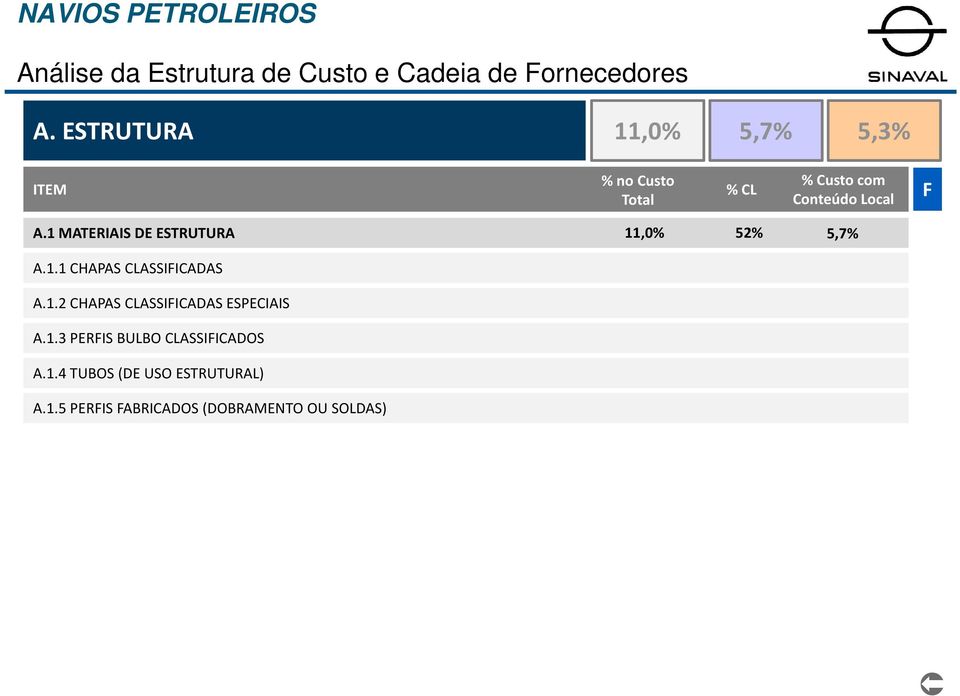 1 MATERIAIS DE ESTRUTURA 11,0% 52% 5,7% A.1.1 CHAPAS CLASSIFICADAS A.1.2 CHAPAS CLASSIFICADAS ESPECIAIS A.