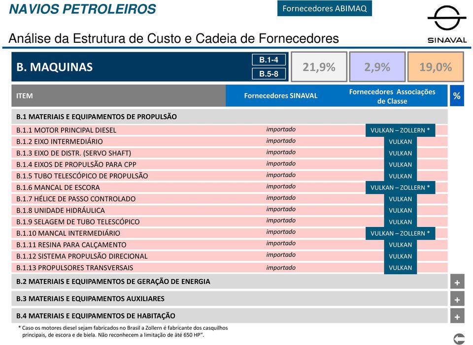 1.6 MANCAL DE ESCORA B.1.7 HÉLICE DE PASSO CONTROLADO B.1.8 UNIDADE HIDRÁULICA B.1.9 SELAGEM DE TUBO TELESCÓPICO B.1.10 MANCAL INTERMEDIÁRIO B.1.11 RESINA PARA CALÇAMENTO B.1.12 SISTEMA PROPULSÃO DIRECIONAL B.