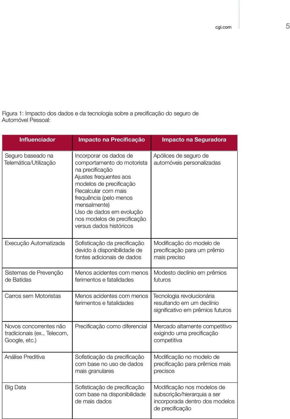 dados em evolução nos modelos de precificação versus dados históricos Apólices de seguro de automóveis personalizadas Execução Automatizada Sistemas de Prevenção de Batidas Sofisticação da