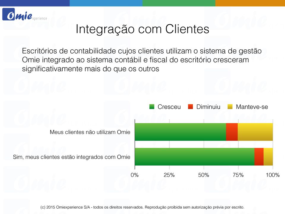 cresceram significativamente mais do que os outros Cresceu Diminuiu Manteve-se