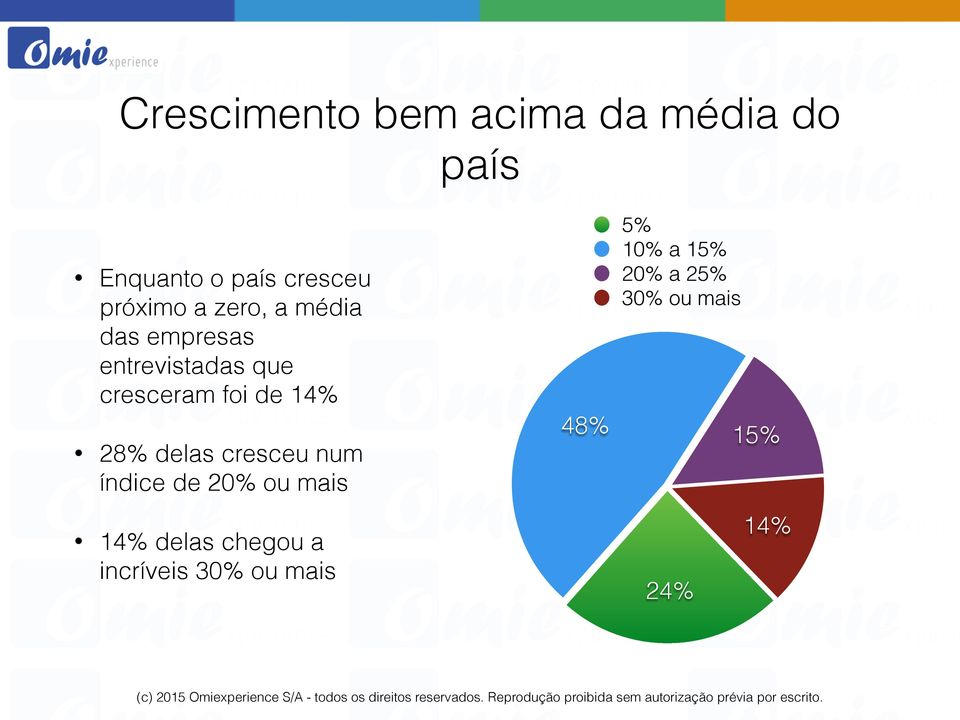 de 14% 28% delas cresceu num índice de 20% ou mais 48% 5% 10% a 15%