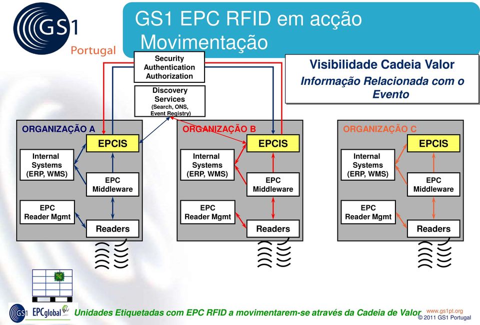 ORGANIZAÇÃO B Internal Systems (ERP, WMS) EPCIS EPC Middleware ORGANIZAÇÃO C Internal Systems (ERP, WMS) EPCIS EPC Middleware EPC