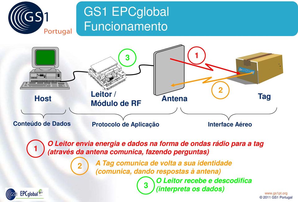 rádio para a tag (através da antena comunica, fazendo perguntas) 2 A Tag comunica de volta a