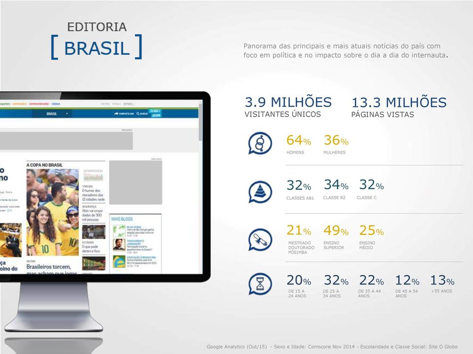 3 MILHÕES PÁGINAS VISTAS 64% 36% HOMENS MULHERES 32% 34% 32% CLASSES AB1 CLASSE B2 CLASSE C 21% 49% 25% MESTRADO DOUTORADO PÓS