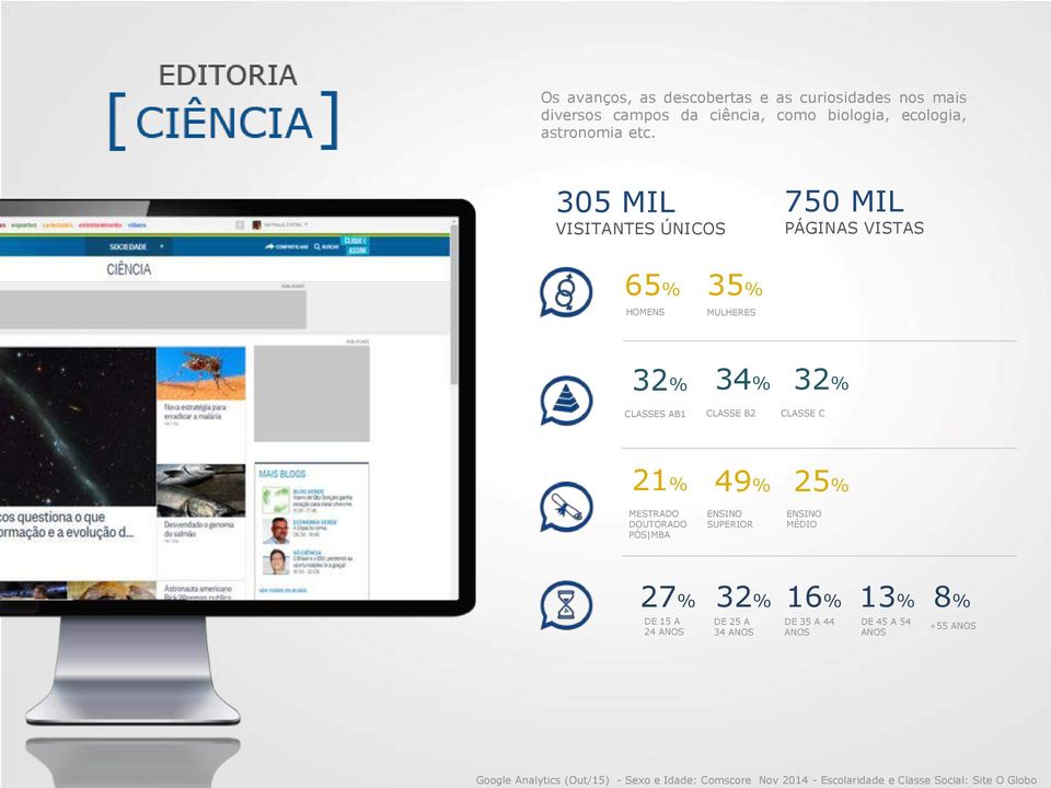 25% MESTRADO DOUTORADO PÓS MBA ENSINO SUPERIOR ENSINO MÉDIO 27% 32% 16% 13% 8% DE 15 A 24 ANOS DE 25 A 34 ANOS DE 35 A 44