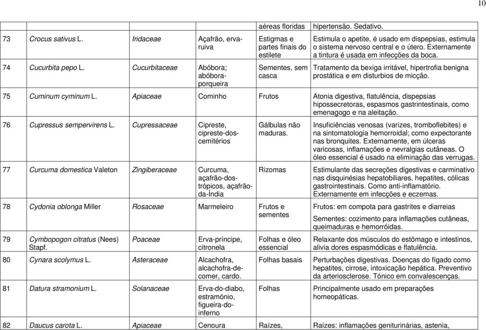 aéreas Estigmas e partes finais do estilete Sementes, sem casca hipertensão. Sedativo. Estimula o apetite, é usado em dispepsias, estimula o sistema nervoso central e o útero.