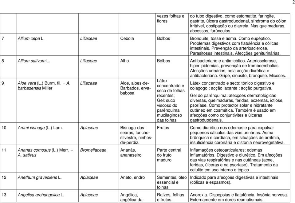 Nas queimaduras, abcessos, furúnculos. Liliaceae Cebola Bolbos Bronquite, tosse e asma. Como eupéptico. Problemas digestivos com flatulência e cólicas intestinais. Prevenção da arteriosclerose.