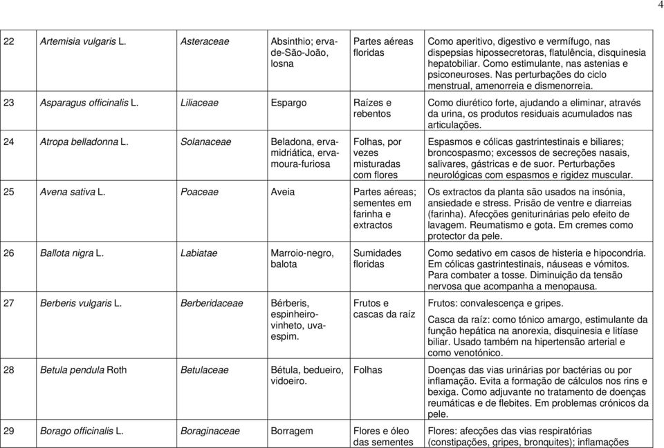 farinha e extractos Labiatae Marroio-negro, balota 27 Berberis vulgaris L. Berberidaceae Bérberis, espinheirovinheto, uvaespim. 28 Betula pendula Roth 29 Borago officinalis L.