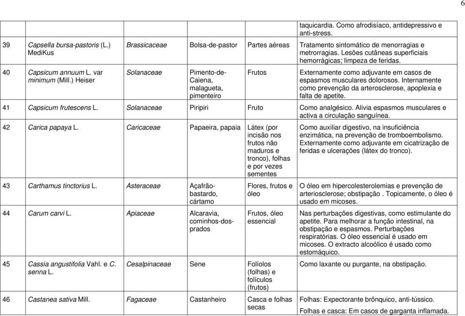 Como afrodisíaco, antidepressivo e anti-stress. Tratamento sintomático de menorragias e metrorragias. Lesões cutâneas superficiais hemorrágicas; limpeza de feridas.