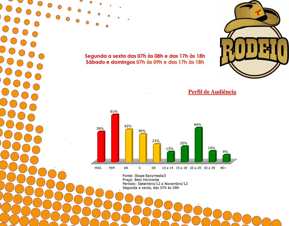 18h Perfil de Audiência 61% 39% 42% 36% 44%