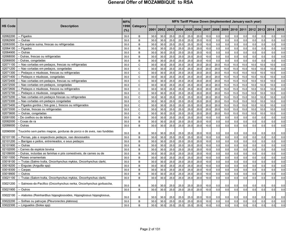 0 02071200 -- Nao cortadas em pedaços, congeladas 35.0 C 30.0 30.0 25.0 25.0 25.0 20.0 20.0 20.0 15.0 15.0 15.0 10.0 10.0 10.0 0.0 02071300 -- Pedaços e miudezas, frescas ou refrigeradas 35.0 C 30.0 30.0 25.0 25.0 25.0 20.0 20.0 20.0 15.0 15.0 15.0 10.0 10.0 10.0 0.0 02071400 -- Pedaços e miudezas, congeladas 35.