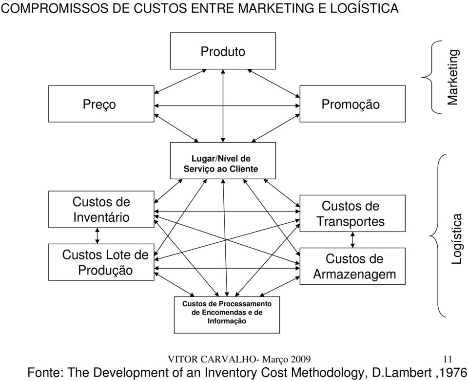 Transportes Custos de Armazenagem Logística Custos de Processamento de Encomendas e de