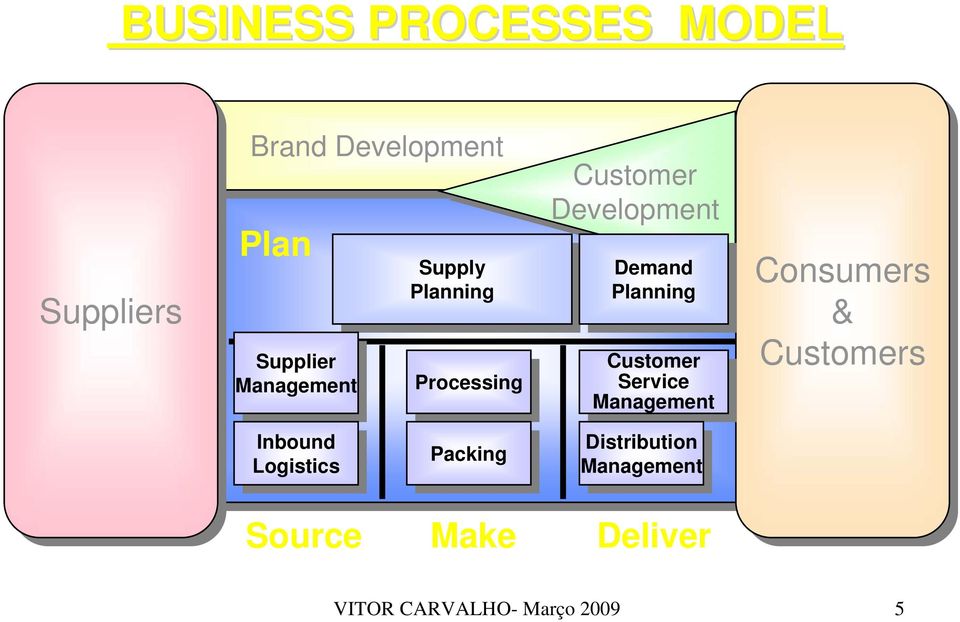 Service Service Management Management Consumers & Customers Consumers & Customers Inbound Inbound Logistics