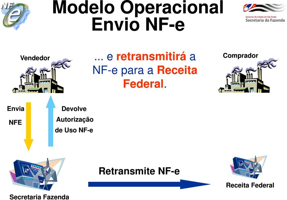 Comprador Envia Devolve NFE Autorização de Uso