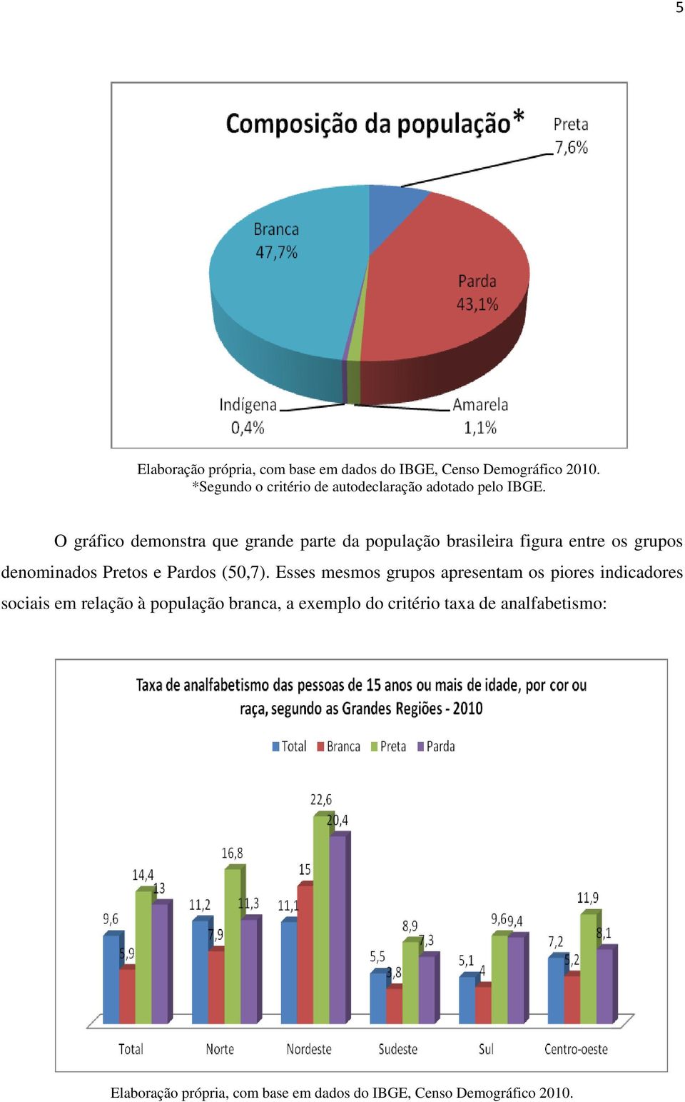 O gráfico demonstra que grande parte da população brasileira figura entre os grupos denominados Pretos e Pardos