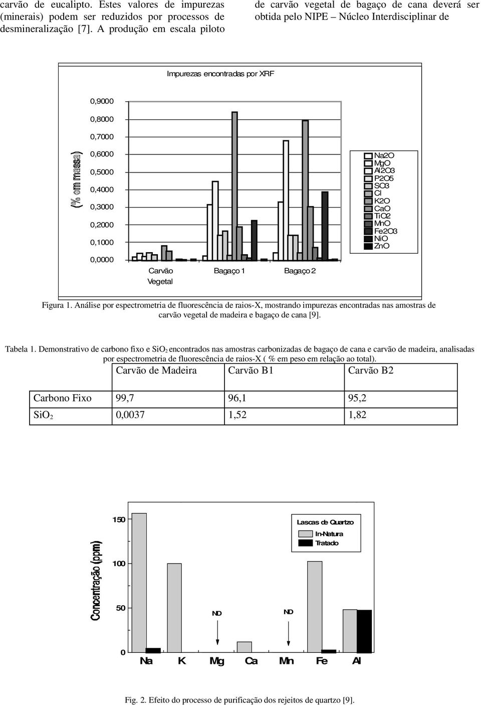 0,2000 0,1000 0,0000 Carvão Vegetal Bagaço 1 Bagaço 2 Na2O MgO Al2O3 P2O5 SO3 Cl K2O CaO TiO2 MnO Fe2O3 NiO ZnO Figura 1.