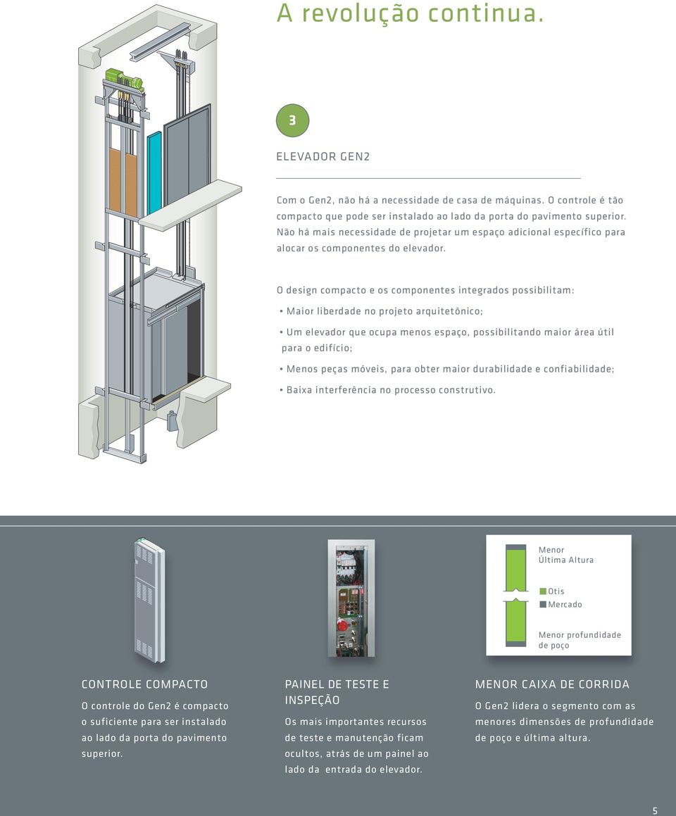 O design compacto e os componentes integrados possibilitam: Maior liberdade no projeto arquitetônico; Um elevador que ocupa menos espaço, possibilitando maior área útil para o edifício; Menos peças