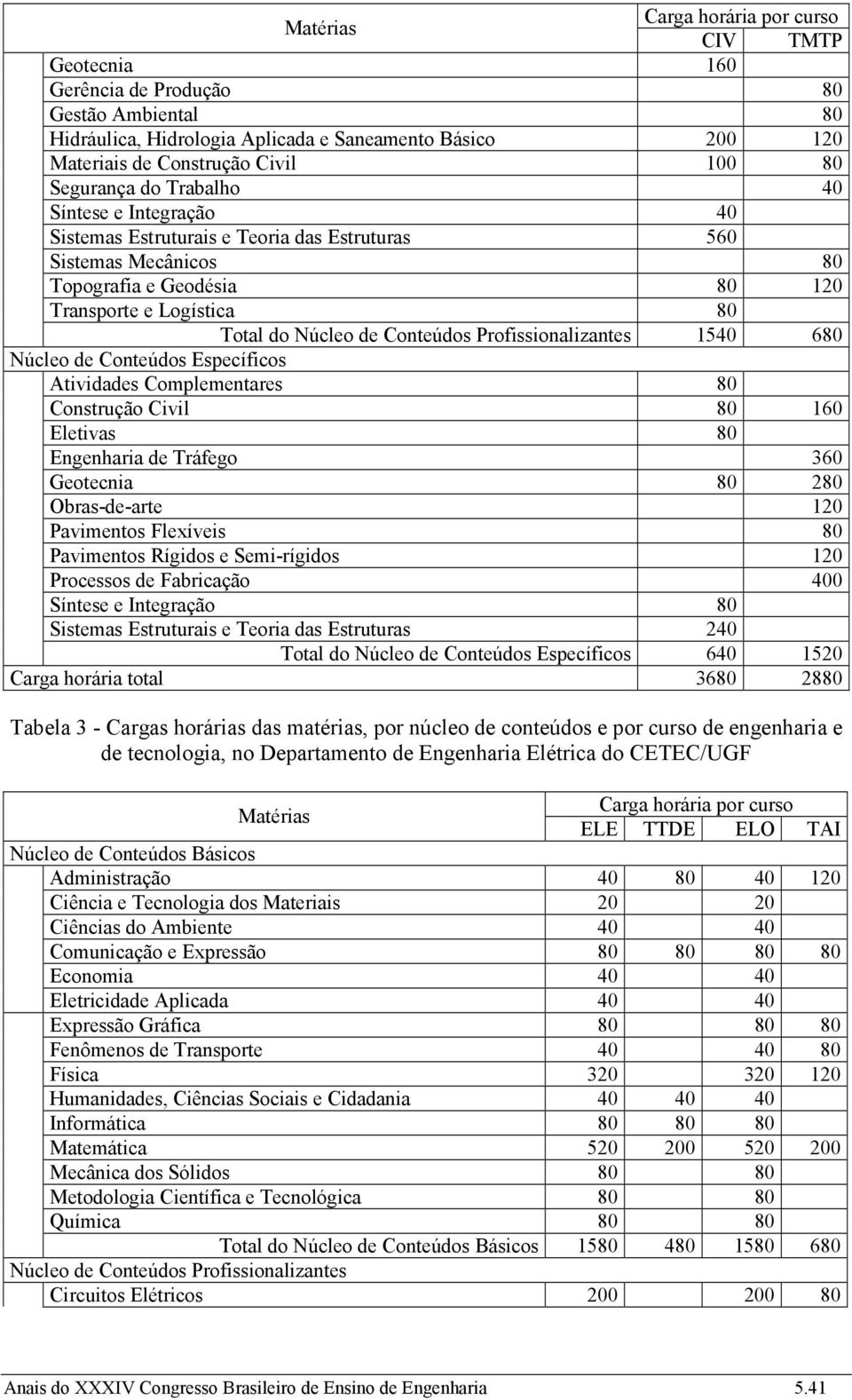 1540 680 Núcleo de Conteúdos Específicos Atividades Complementares 80 Construção Civil 80 160 Eletivas 80 Engenharia de Tráfego 360 Geotecnia 80 280 Obras-de-arte 120 Pavimentos Flexíveis 80