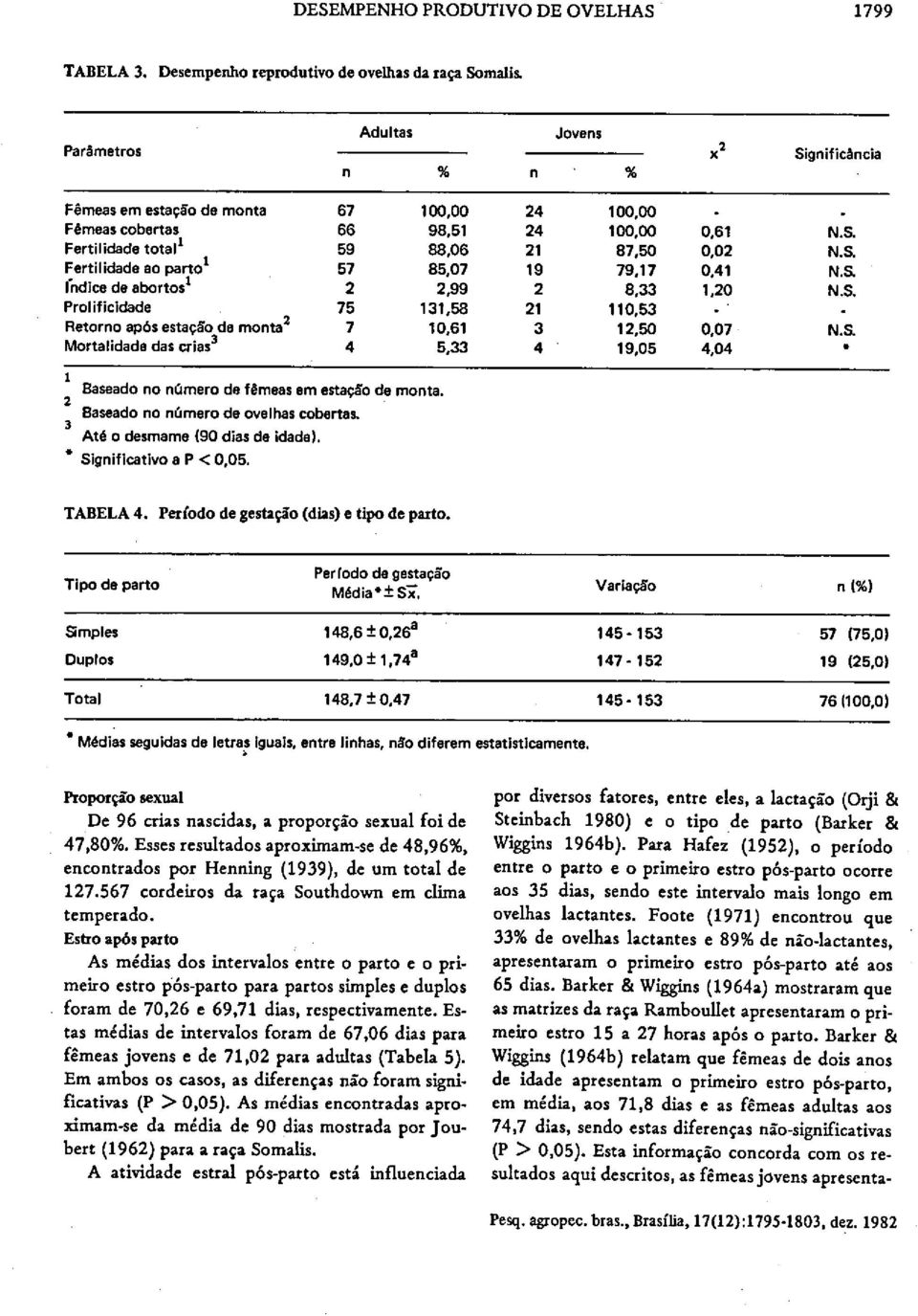 S Frtilidad a part 1 57 85,07 19 79,17 0,41 N.S. Índi d abrts 1 2 2,99 2 8,33 1,20 N.S. Prlifiidad 75 131,58 21 110,53 Rtrn após staçã d mnta 2 7 10,61 3 12,50 0,07 N.S. Mrtalidad das rias 3 4 5,33 4 19,05 4,04 1 Basad n númr d fêmas m staçã d mnta.