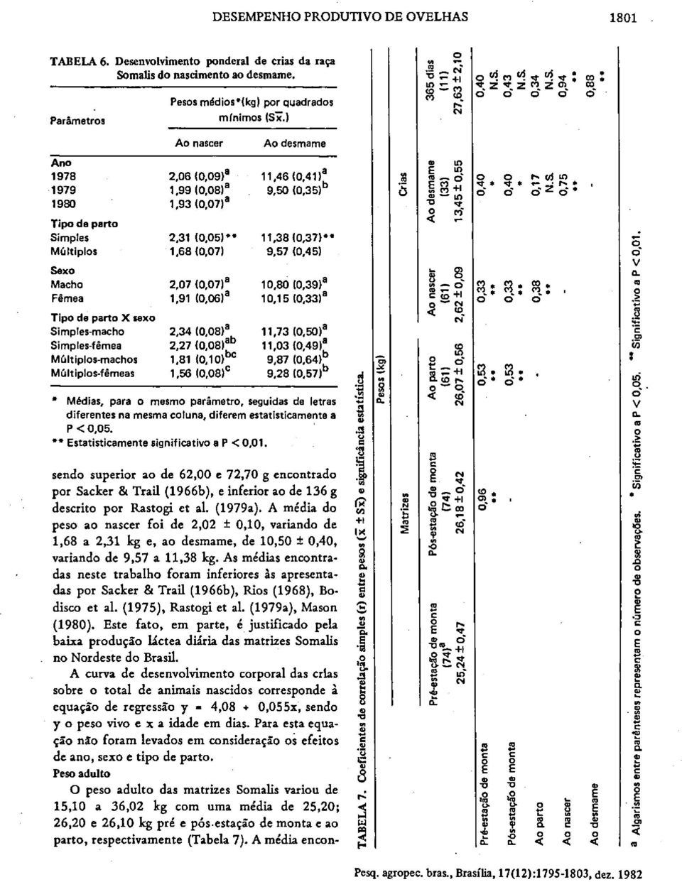 99 (008)a 950 (035)b 1980 1,93 (007)a Tip d part Simpls 2,31 (0,05)" 11,38 (0,31) Múltipls 1,68 (0,07) 9,57 (0,45) Sx Mah 2,07 (007)a 10,80 (039)a Fêma 1,91 (0) a (033) a Tip d pan X sx Simpls-mah