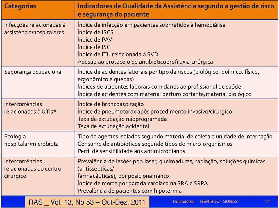 ITU relacionada à SVD Adesão ao protocolo de antibioticoprofilaxia cirúrgica Índice de acidentes laborais por tipo de riscos (biológico, químico, físico, ergonômico e quedas) Índices de acidentes