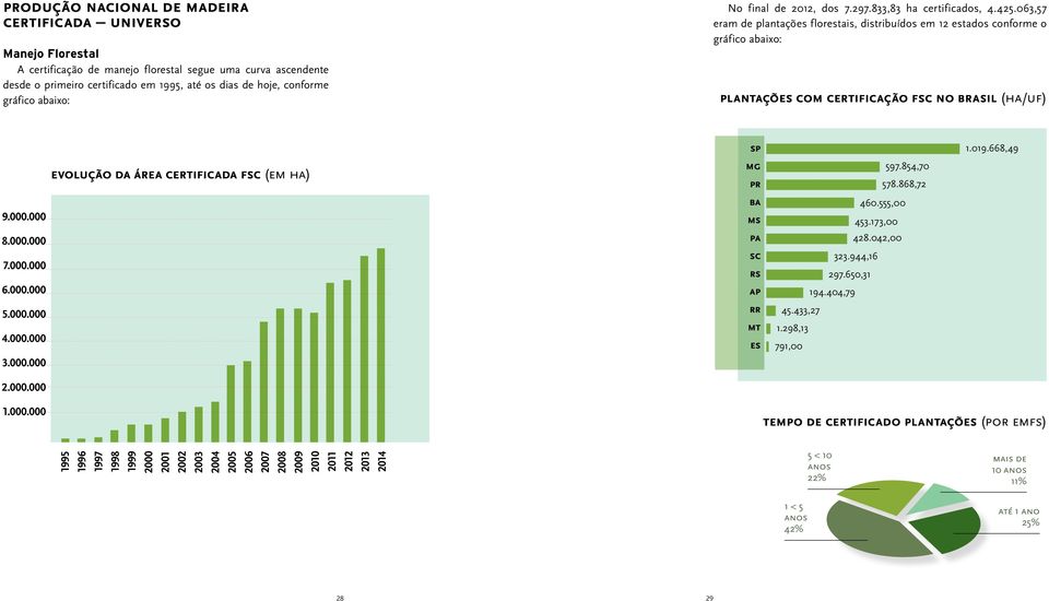 063,57 eram de plantações florestais, distribuídos em 12 estados conforme o gráfico abaixo: plantações com certificação fsc no brasil (ha/uf) 9.000.000 8.000.000 7.000.000 6.000.000 5.000.000 4.000.000 3.