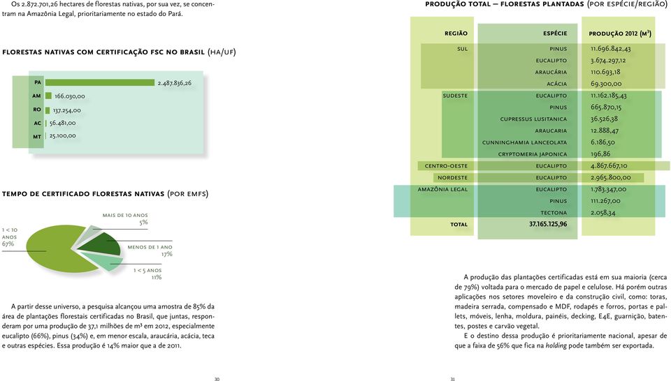 297,12 pa 2.487.836,26 araucária acácia 110.693,18 69.300,00 am ro ac mt 166.030,00 137.254,00 56.481,00 25.100,00 sudeste eucalipto pinus cupressus lusitanica araucaria cunninghamia lanceolata 11.