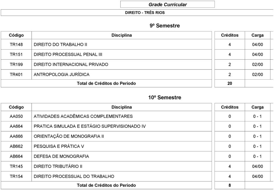 AA664 PRATICA SIMULADA E ESTÁGIO SUPERVISIONADO IV 0 0-1 AA666 ORIENTAÇÃO DE MONOGRAFIA II 0 0-1 AB662 PESQUISA E PRÁTICA V 0 0-1 AB664