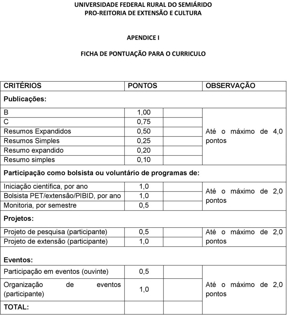 Bolsista PET/extensão/PIBID, por ano 1,0 Monitoria, por semestre 0,5 Projetos: Até o máximo de 4,0 pontos Até o máximo de 2,0 pontos Projeto de pesquisa (participante) 0,5 Até o