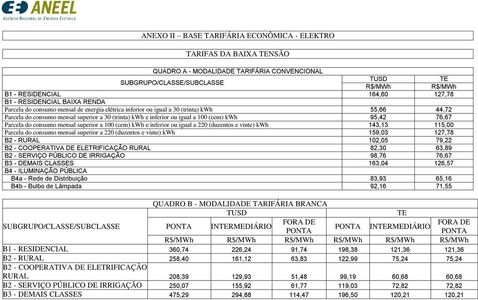 consumo mensal superior a 100 (cem) kwh e inferior ou igual a 220 (duzentos e vinte) kwh 143,13 115,00 Parcela do consumo mensal superior a 220 (duzentos e vinte) kwh 159,03 127,78 B2 - RURAL 102,05