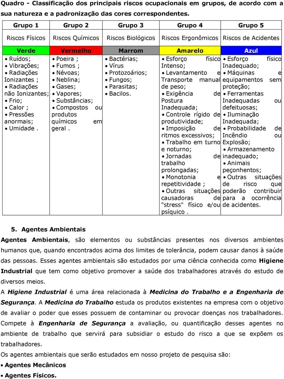 Esforço físico Fumos ; Vírus Intenso; Inadequado; Névoas; Protozoários; Levantamento e Máquinas e Neblina; Fungos; Transporte manual equipamentos sem Gases; Parasitas; de peso; proteção; Vapores;