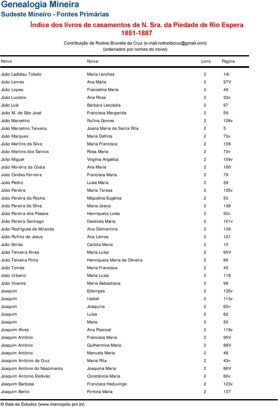 109 João Martins dos Santos Rosa Maria 2 73v João Miguel Virgínia Angélica 2 109v João Moreira da Costa Ana Maria 2 100 João Ovides Ferreira Francisca Maria 2 79 João Pedro Luísa Maria 2 39 João