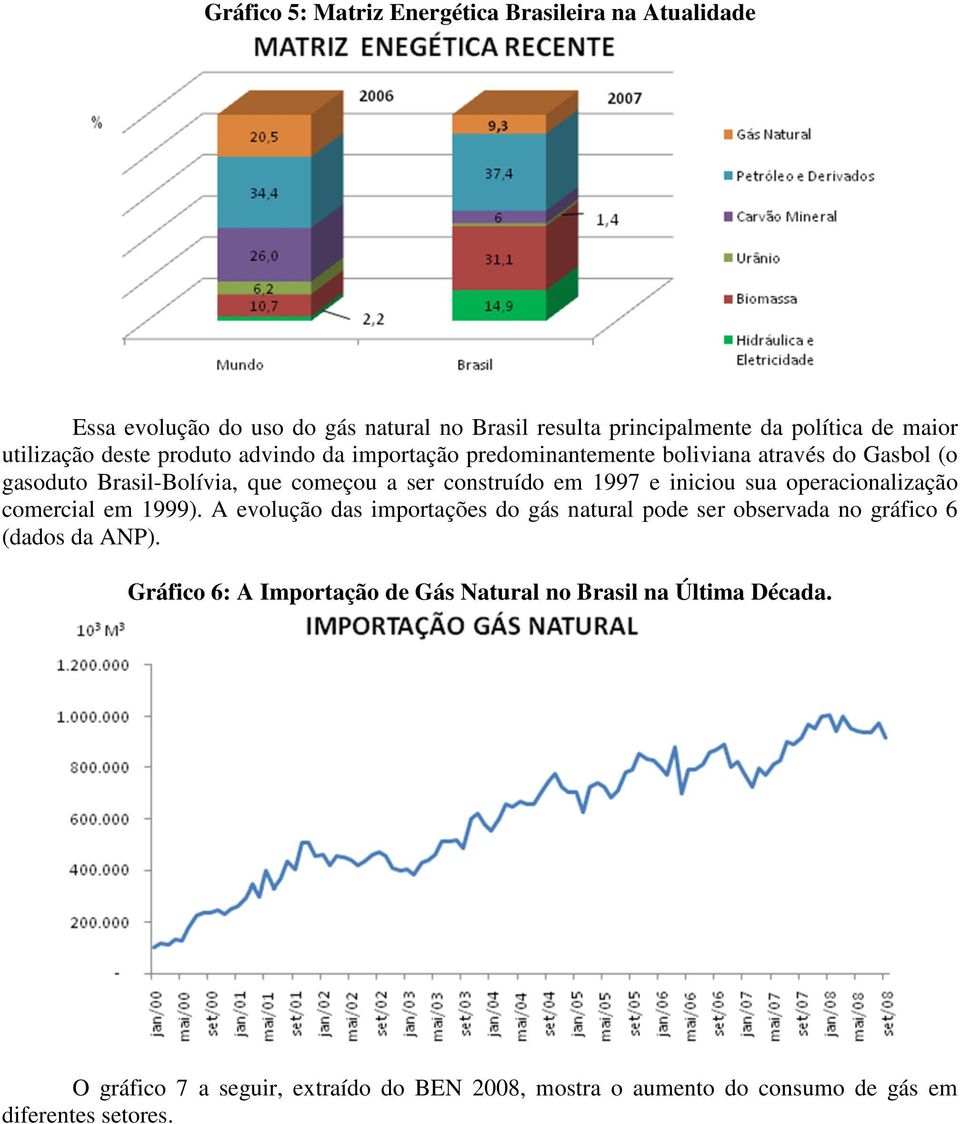 1997 e iniciou sua operacionalização comercial em 1999). A evolução das importações do gás natural pode ser observada no gráfico 6 (dados da ANP).