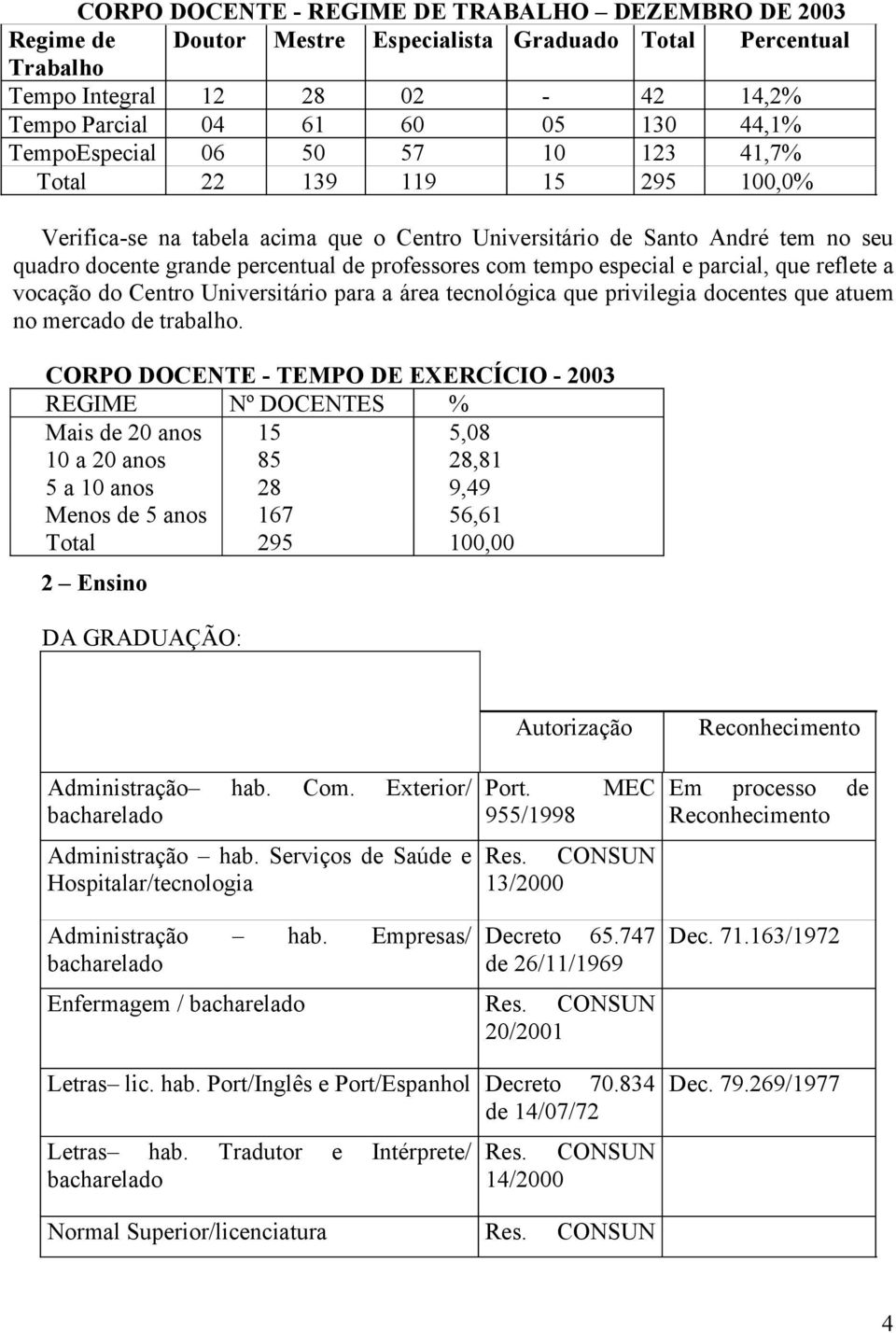 tempo especial e parcial, que reflete a vocação do Centro Universitário para a área tecnológica que privilegia docentes que atuem no mercado de trabalho.