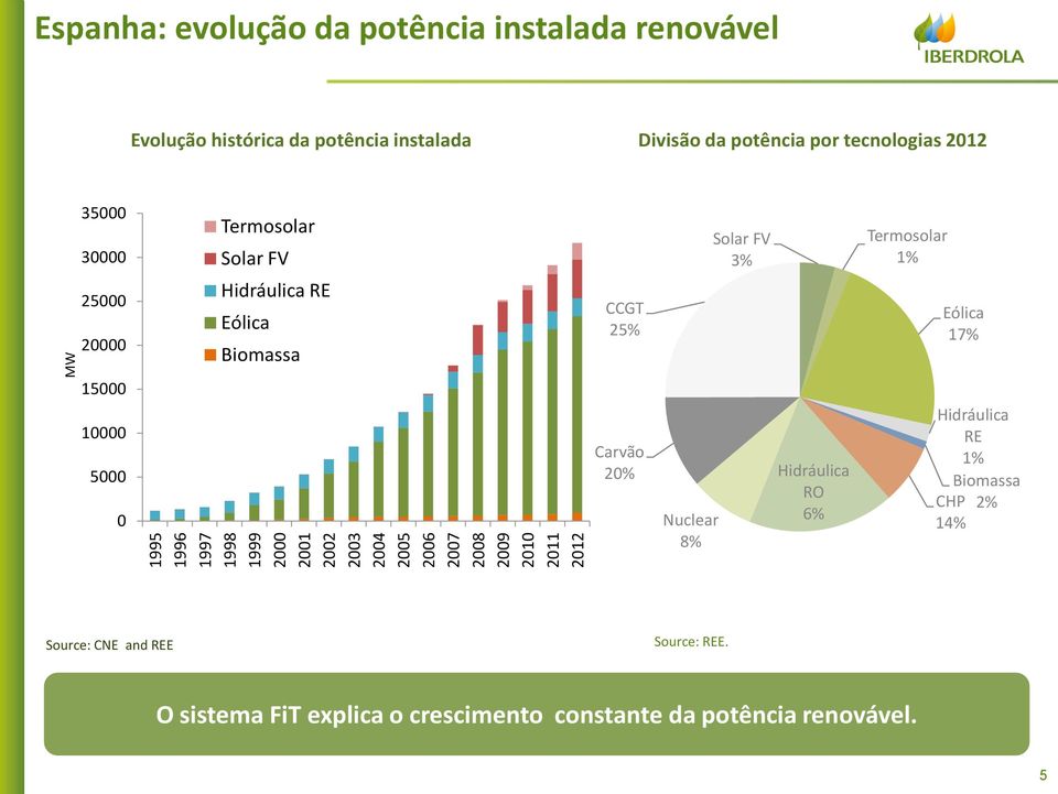 Hidráulica RE Eólica Biomassa CCGT 25% Solar FV 3% Termosolar 1% Eólica 17% 15000 10000 5000 0 Carvão 20% Nuclear 8% Hidráulica RO 6%