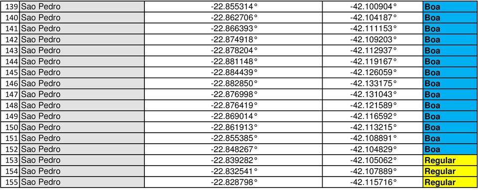 133175 Boa 147 Sao Pedro -22.876998-42.131043 Boa 148 Sao Pedro -22.876419-42.121589 Boa 149 Sao Pedro -22.869014-42.116592 Boa 150 Sao Pedro -22.861913-42.