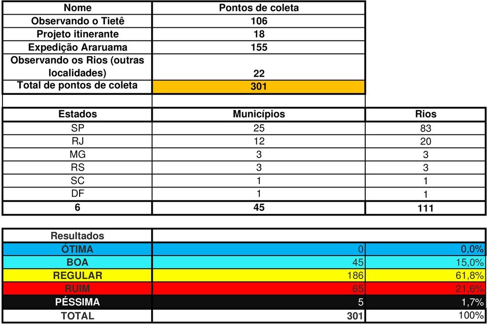 301 Estados Municípios Rios SP 25 83 RJ 12 20 MG 3 3 RS 3 3 SC 1 1 DF 1 1 6 45 111